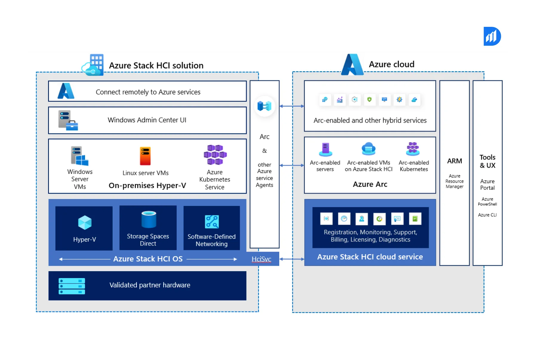 Azure-Stack-HCI-Architecture-Design-Principles