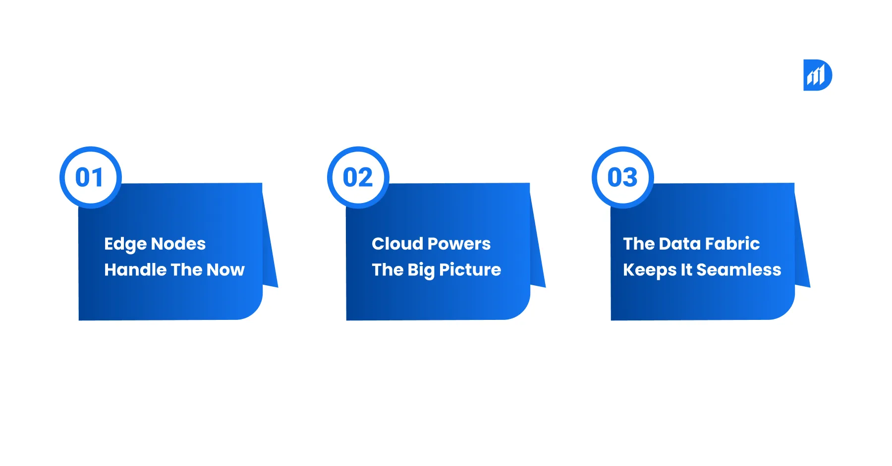 Edge-to-Cloud