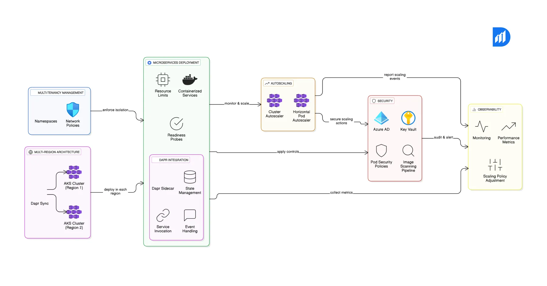 How-to-Scale-SaaS-on-AKS-and-Dapr_-A-Quick-Guide