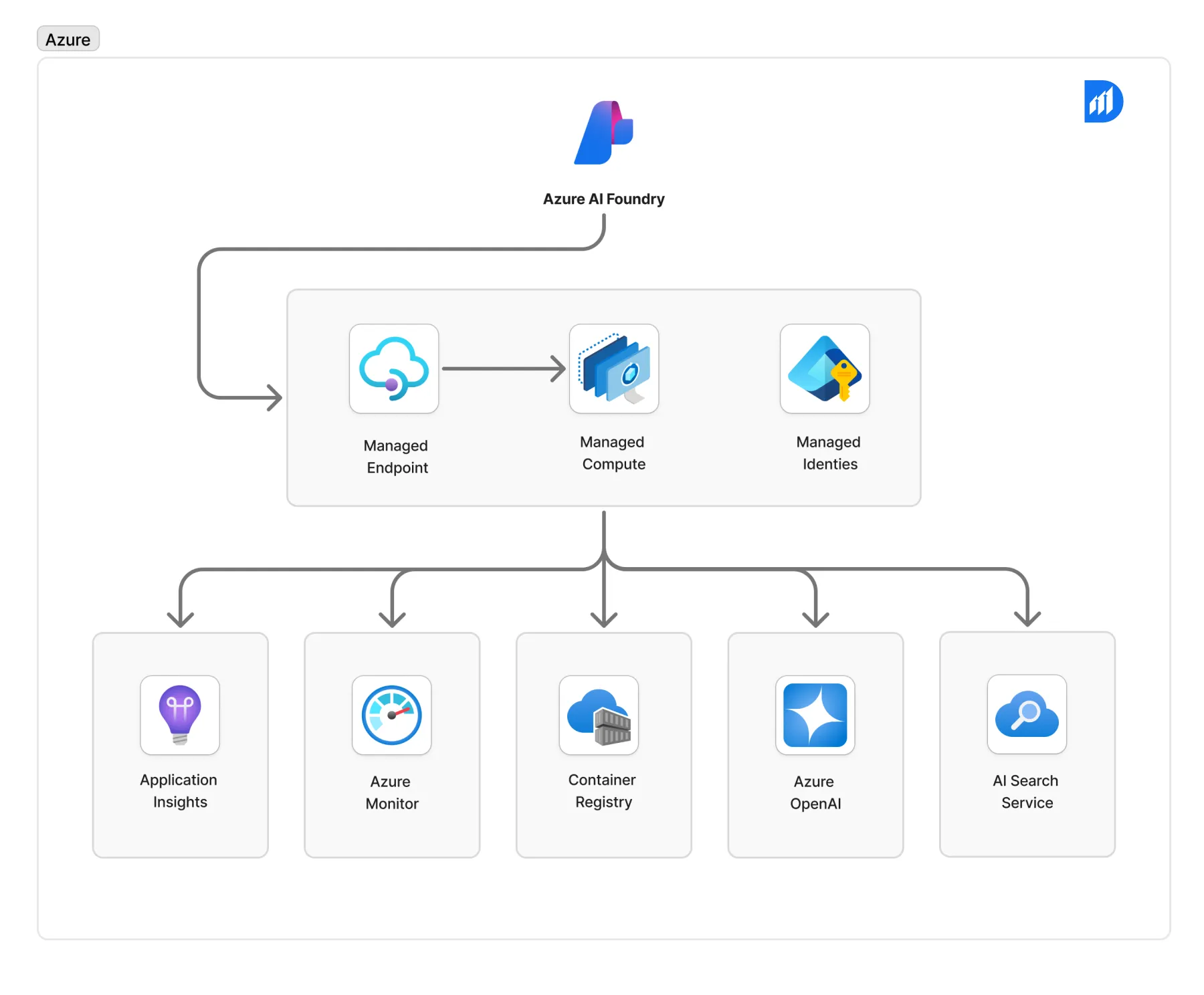 How to build custom AI copilots using Azure AI Foundry_