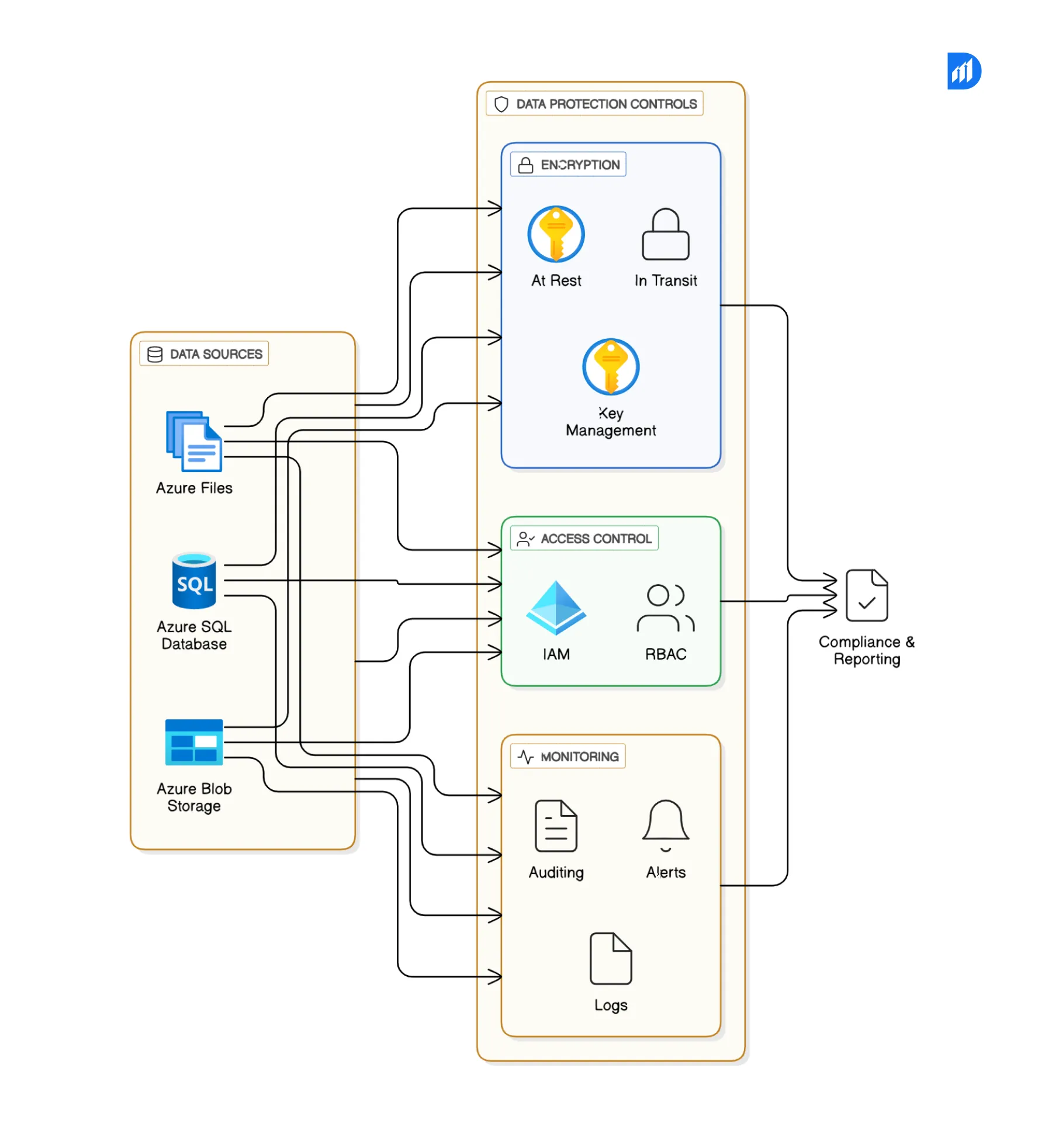 Implementing-Data-Protection-Controls-in-Azure