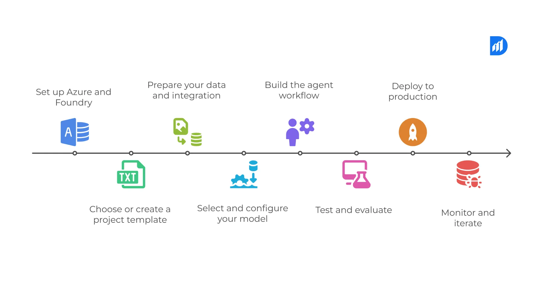 Step-by-step guide for deploying Azure AI Foundry copilots