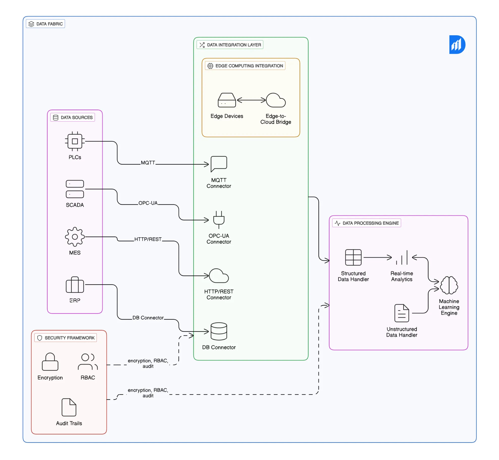 Technical-Implementation-data-fabric