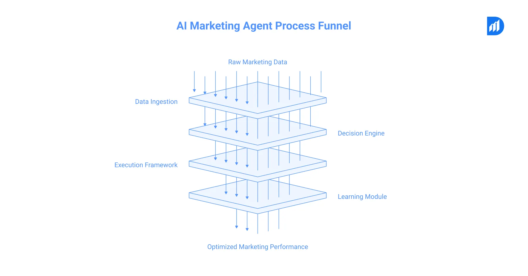 AI Marketing Agent Process Funnel