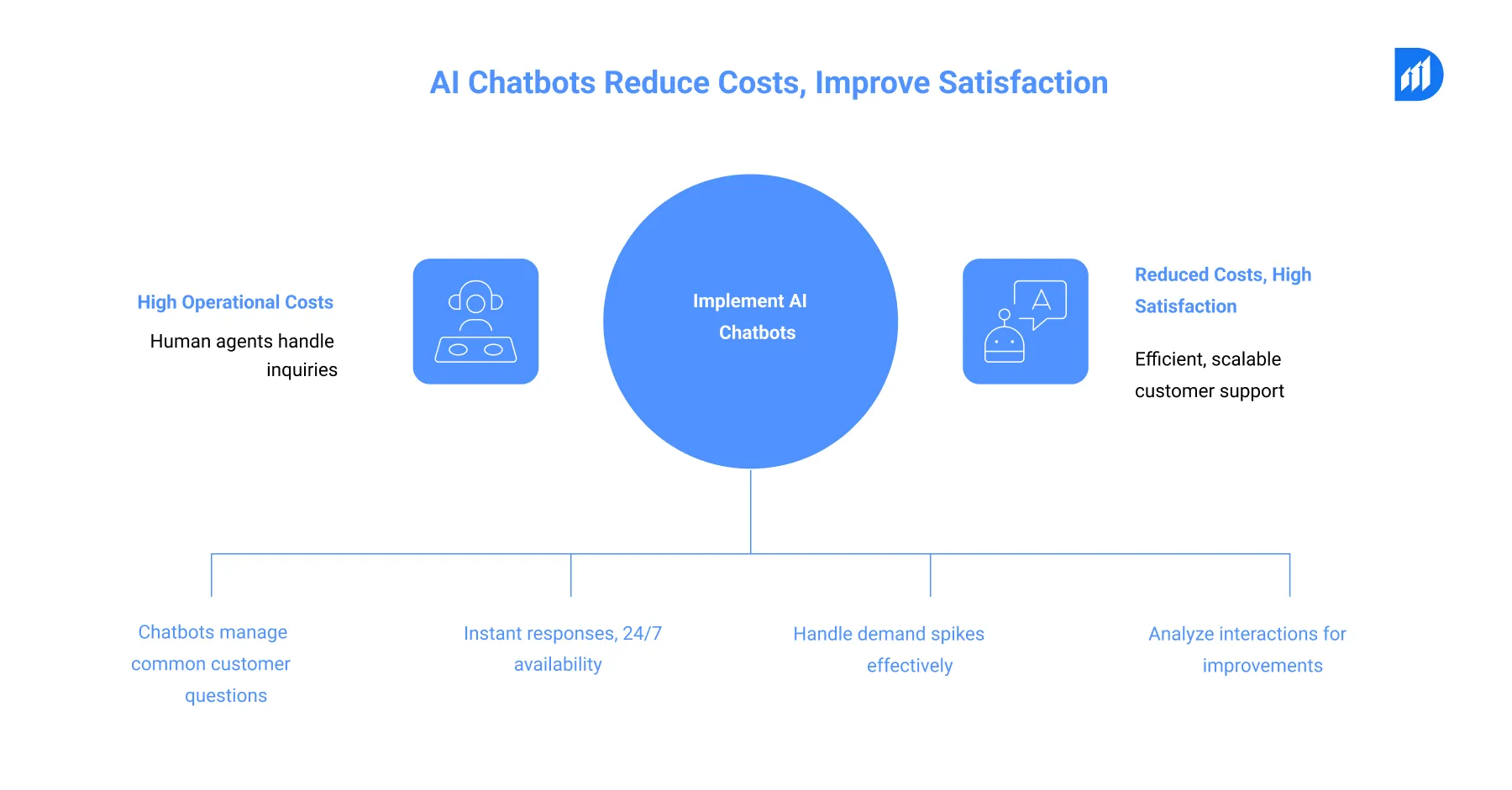 Key Benefits That Drive AI Chatbot ROI