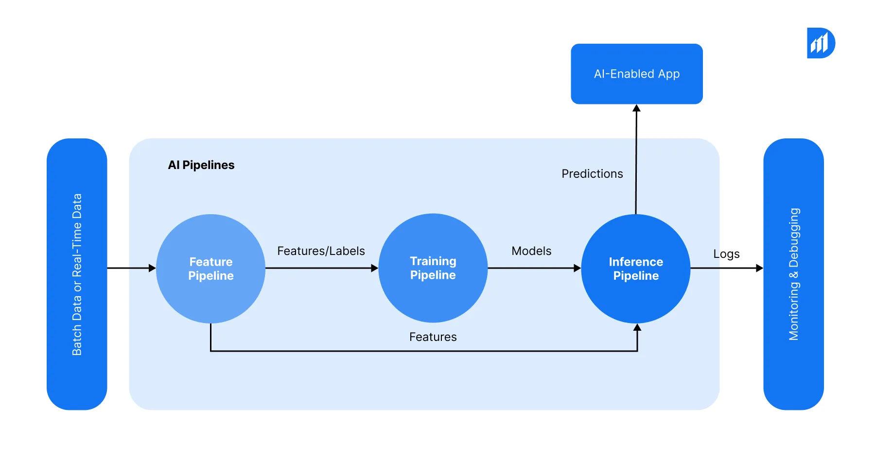 How Do AI Models and Data Pipelines Work Behind Intelligent Product Development Systems_