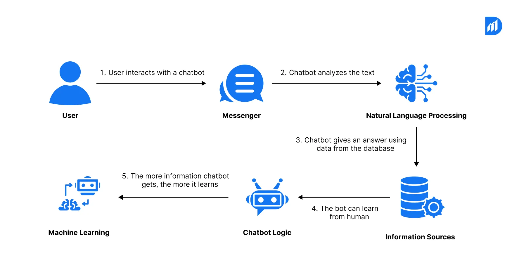 Technical Architecture Behind HR Chatbots