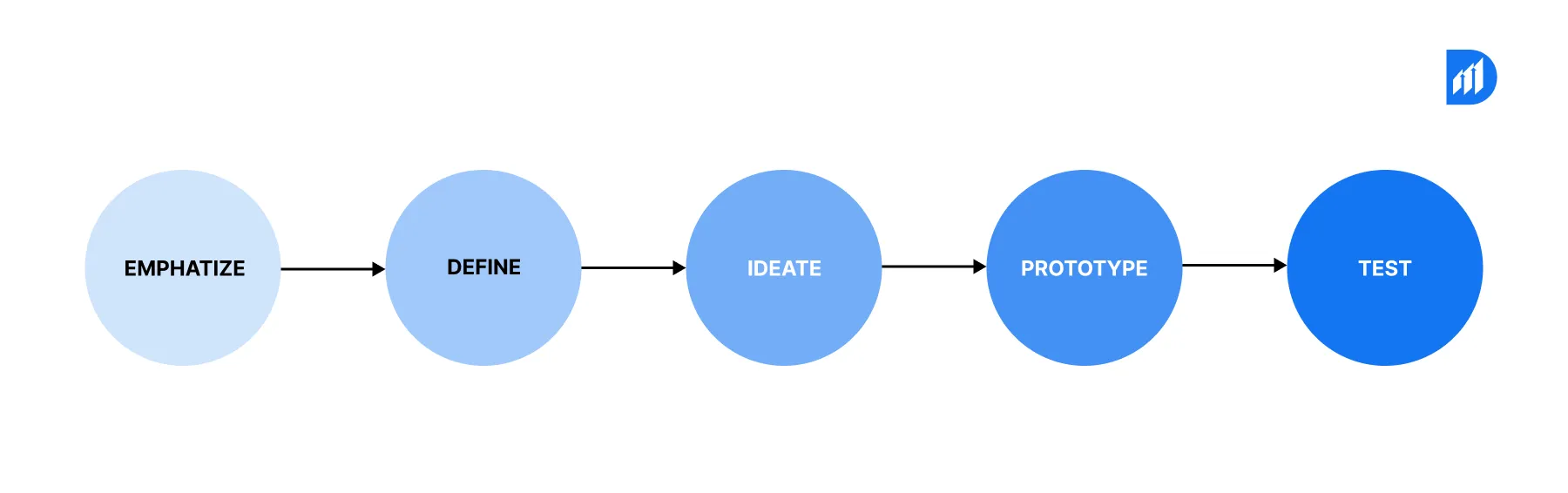 What Role Do AI Play in Ideation, Design, Prototyping, and Testing Stages Throughout the Process_