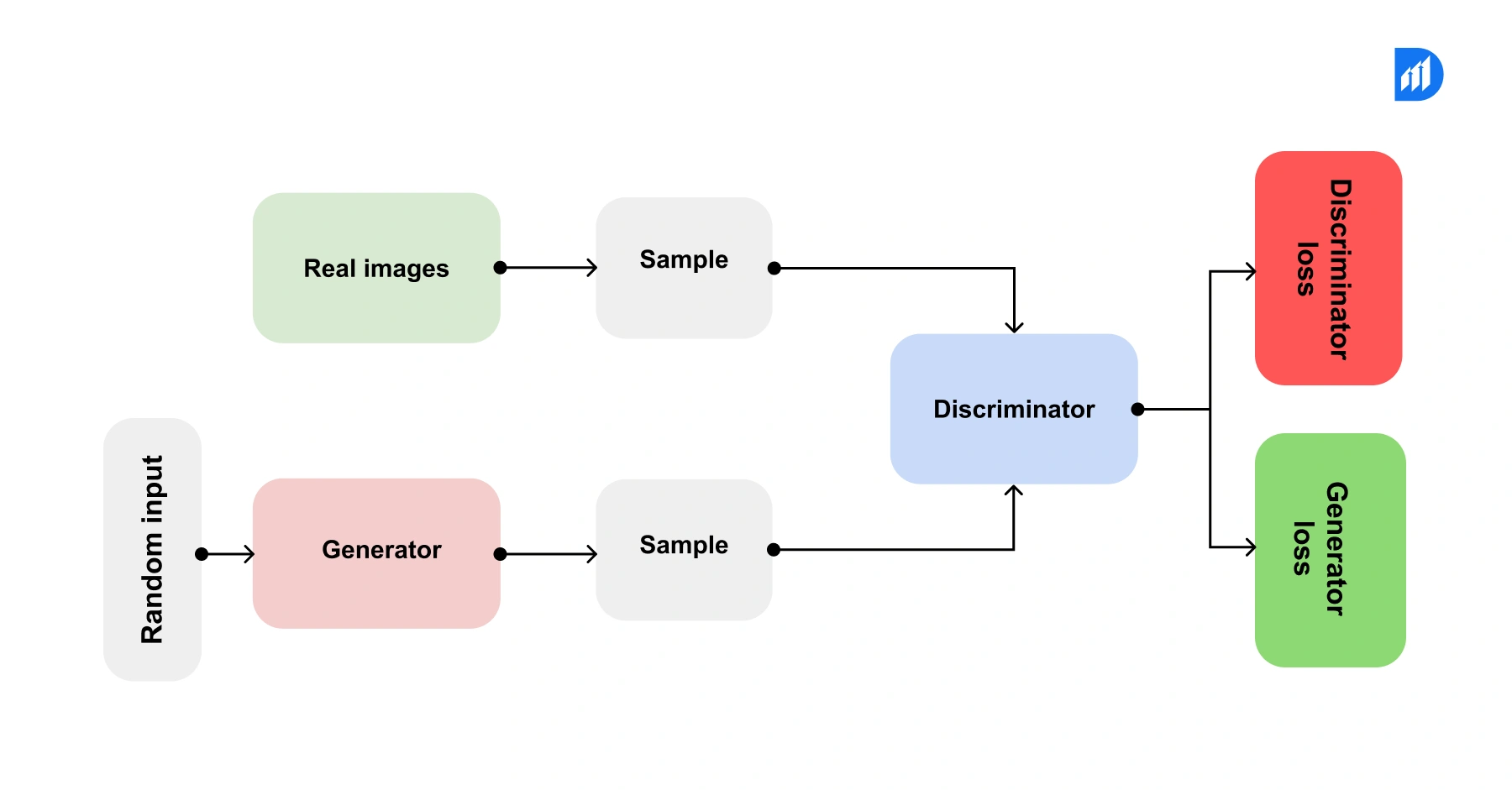 What is the process of Generative Adversarial Network (GAN)_