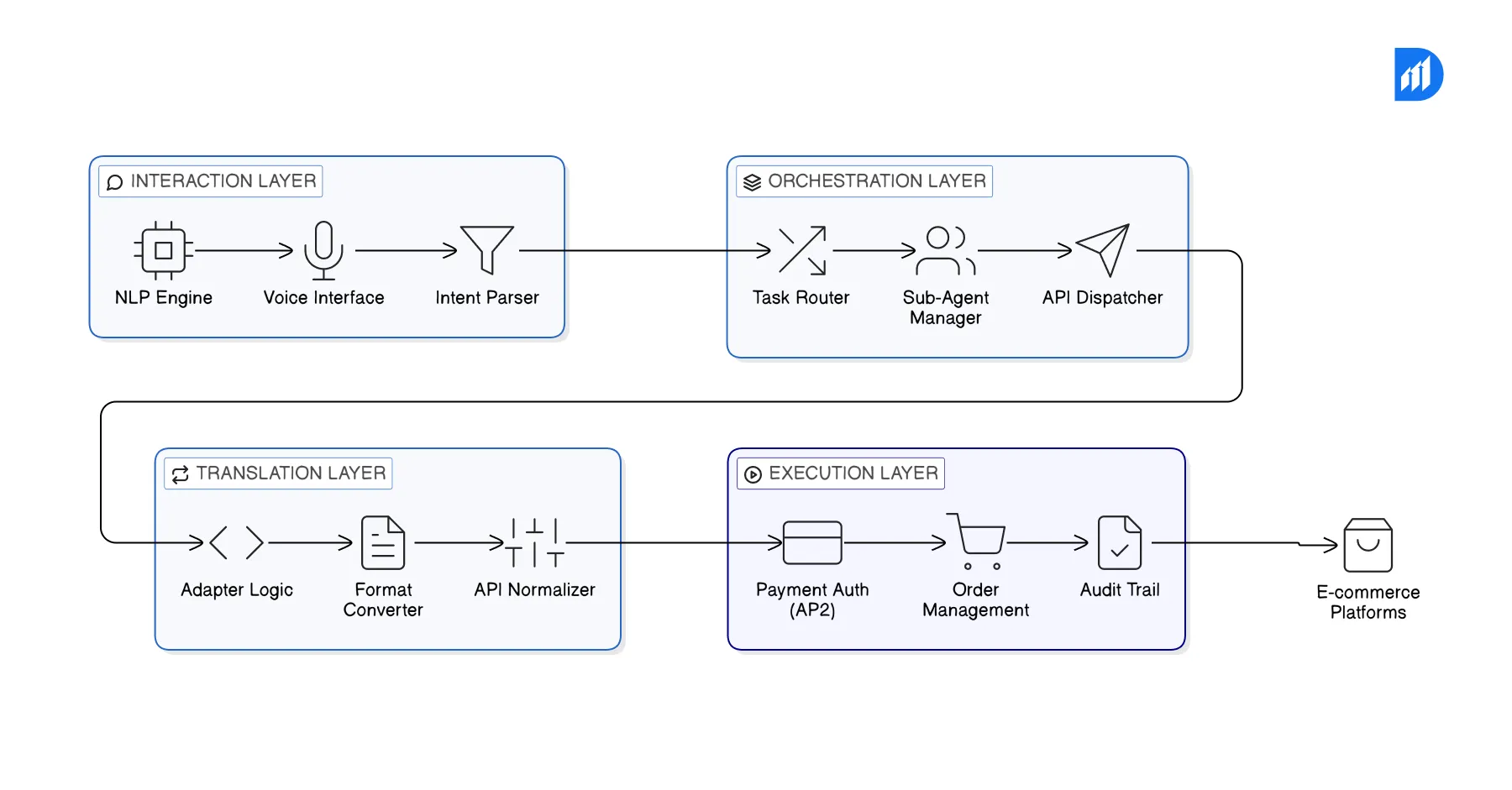 4-Layer Agentic Commerce Architecture
