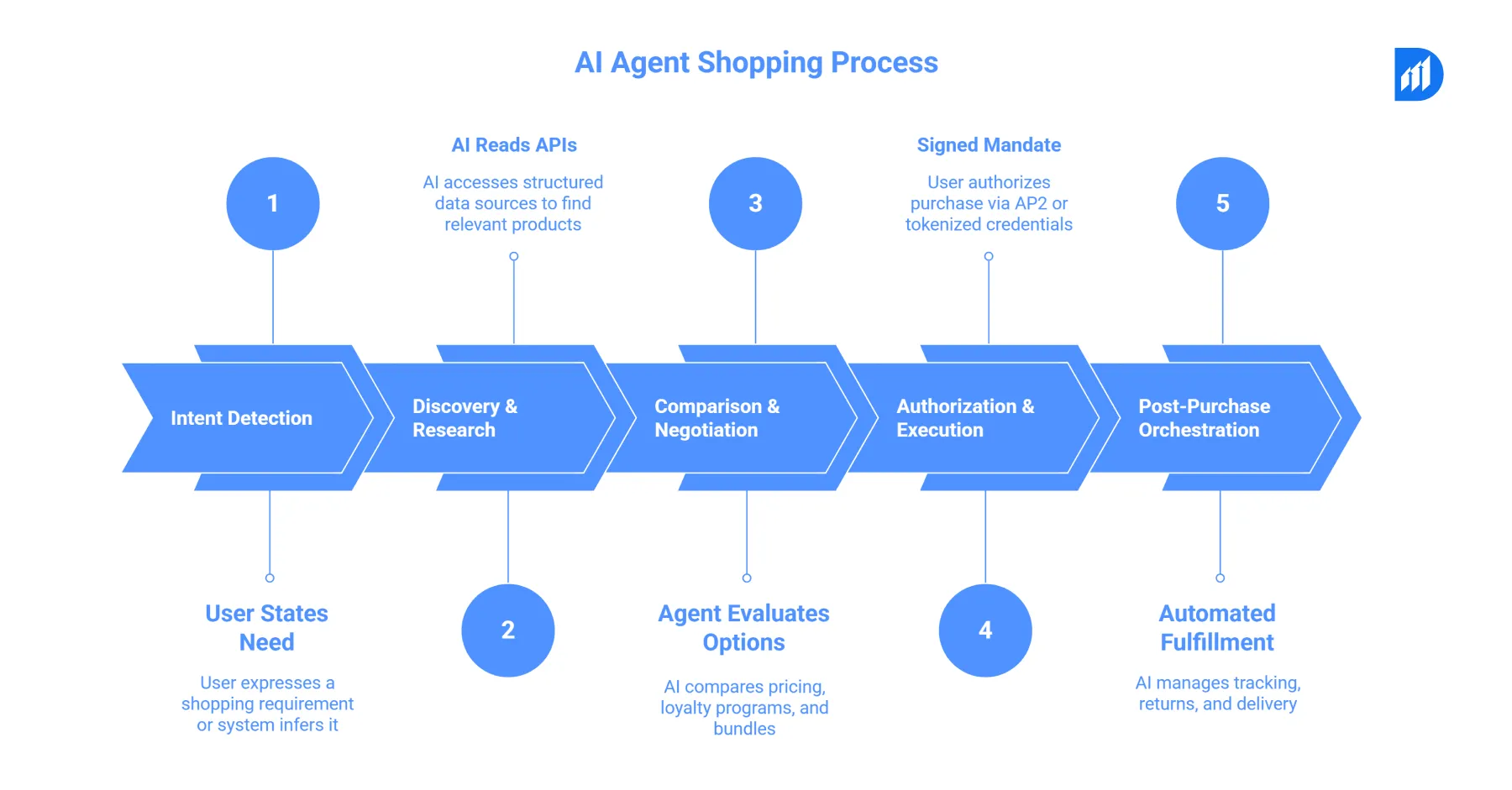 AI Agent Shopping Process