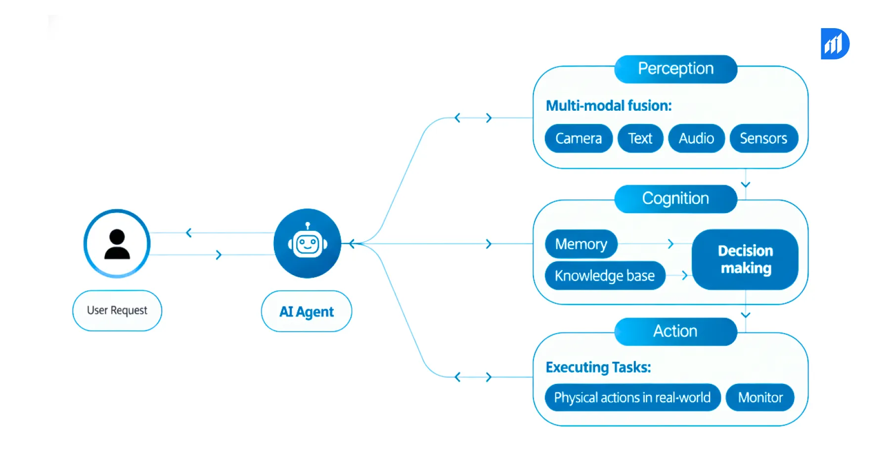 Core Architecture of AI Agents