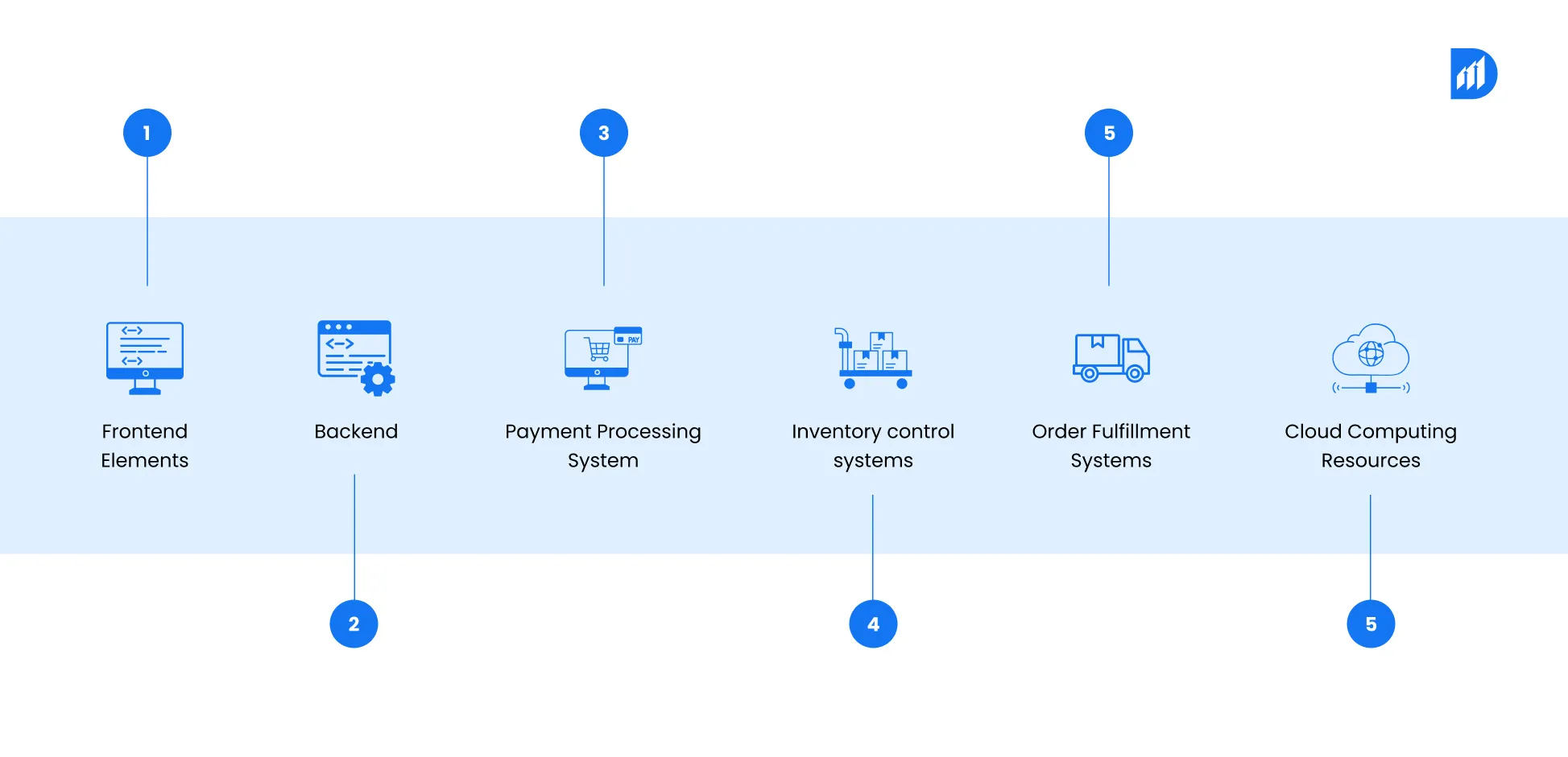 Ecommerce Architecture