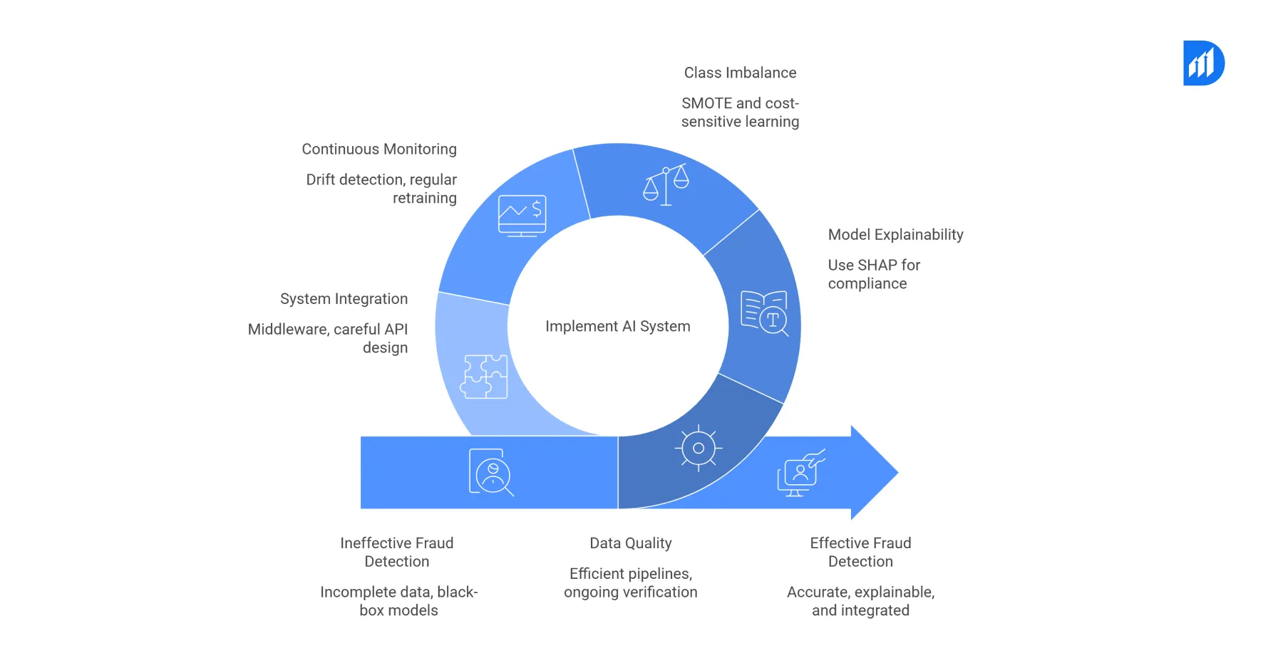 Implementing AI for Fraud Detection