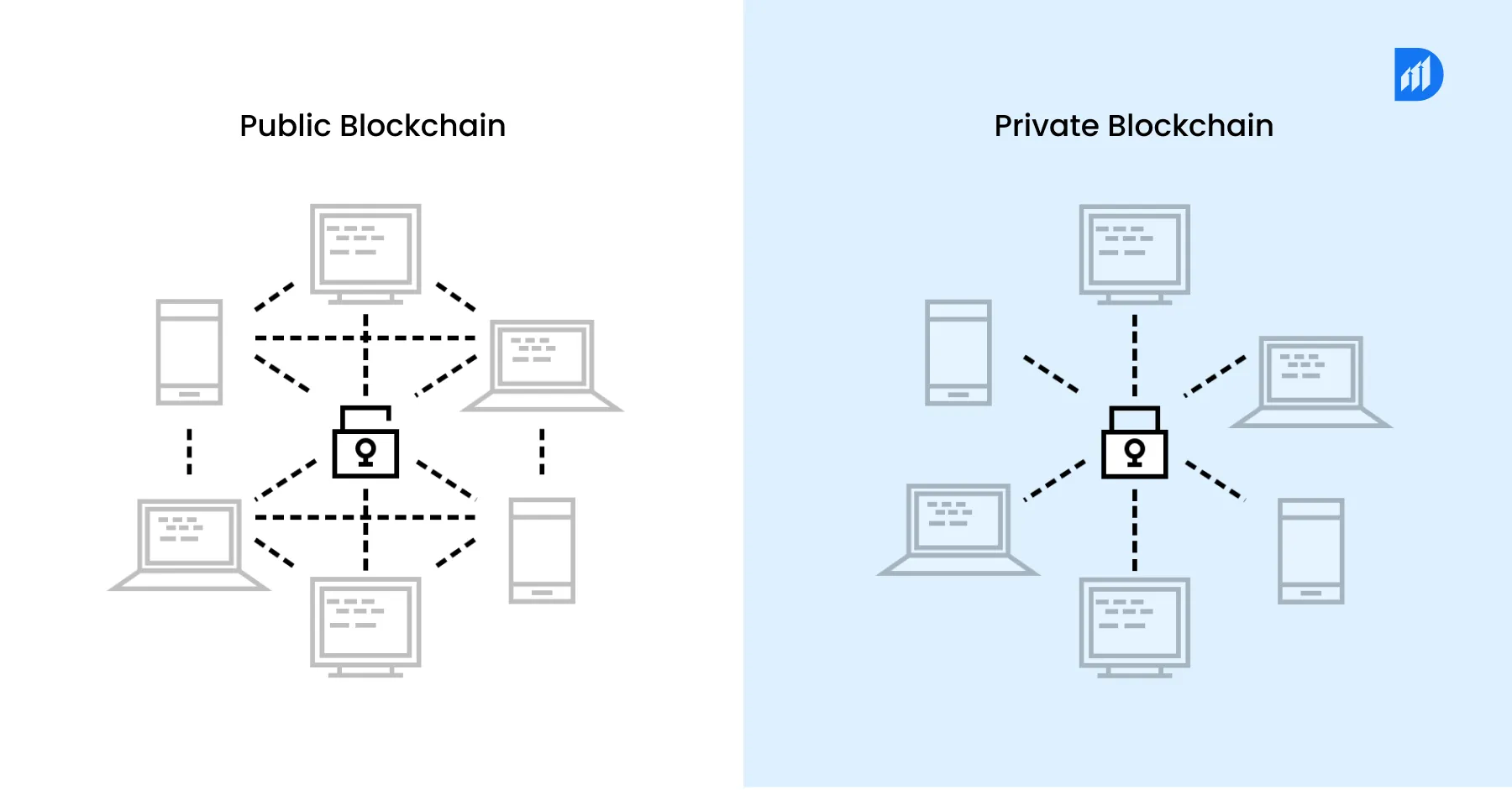 Public vs Private bloackchain