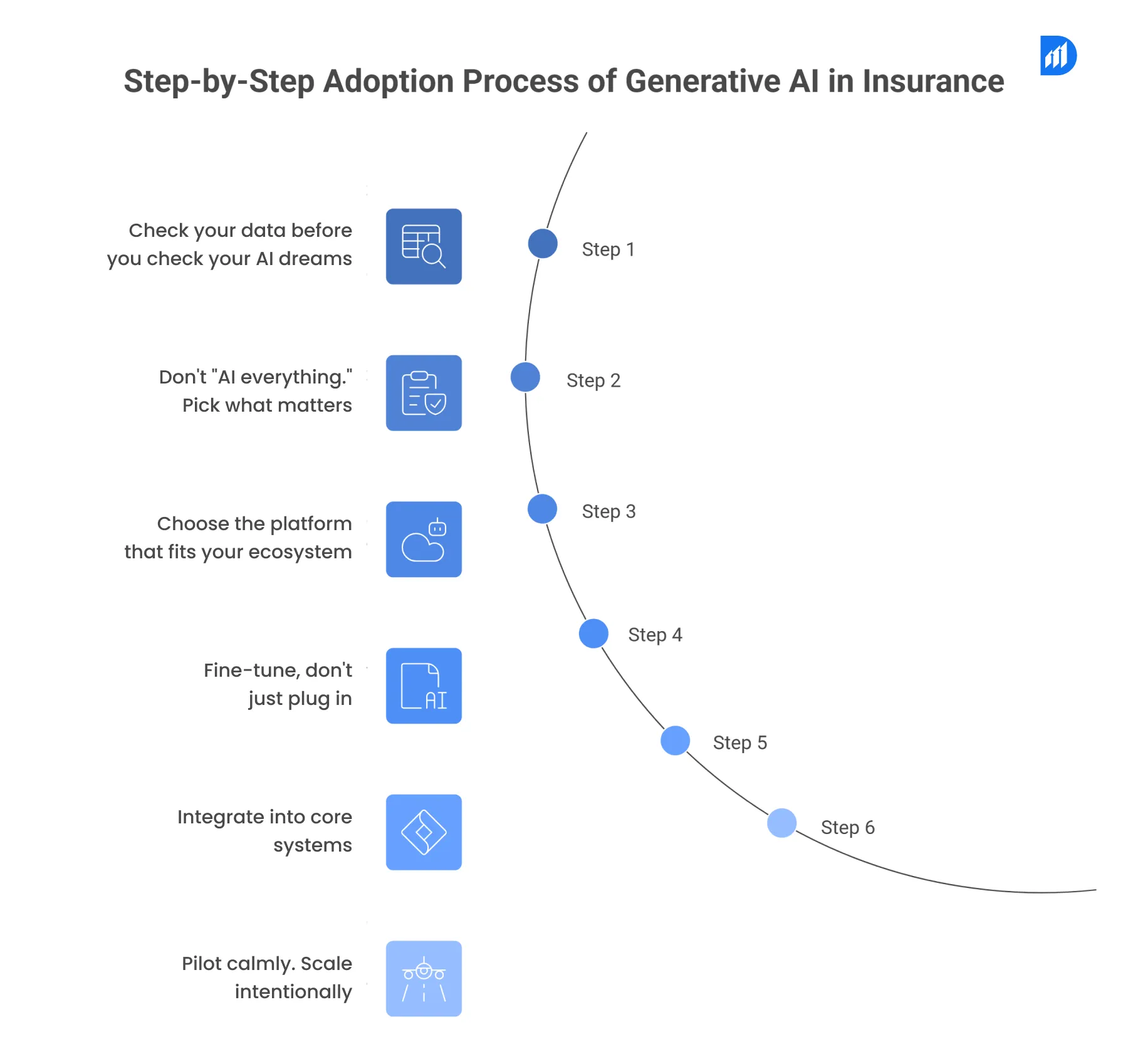 Step-by-Step Adoption Process of Generative AI in Insurance