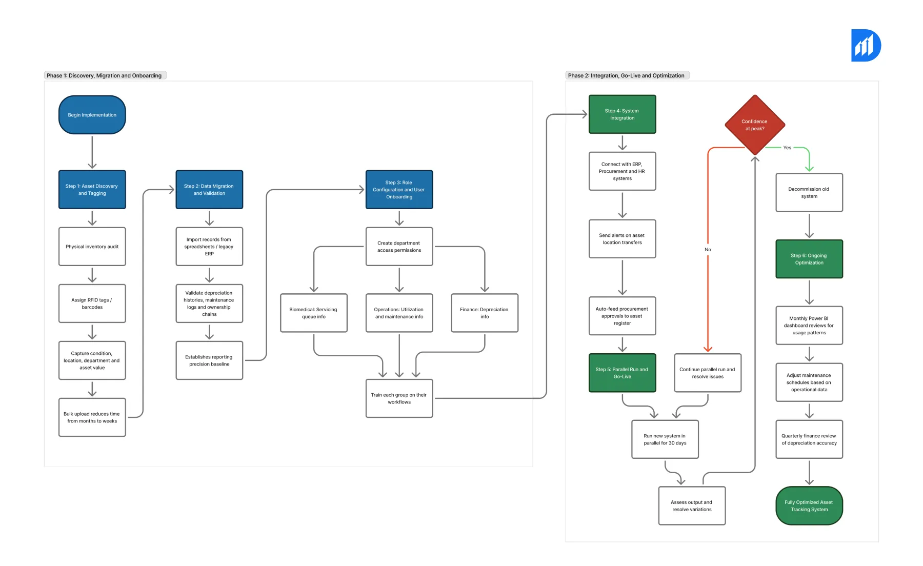Step-by-Step Implementation Guide for Hospital Asset Tracking Software