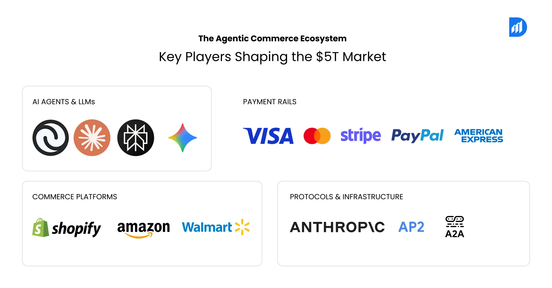 The Agentic Commerce Ecosystem