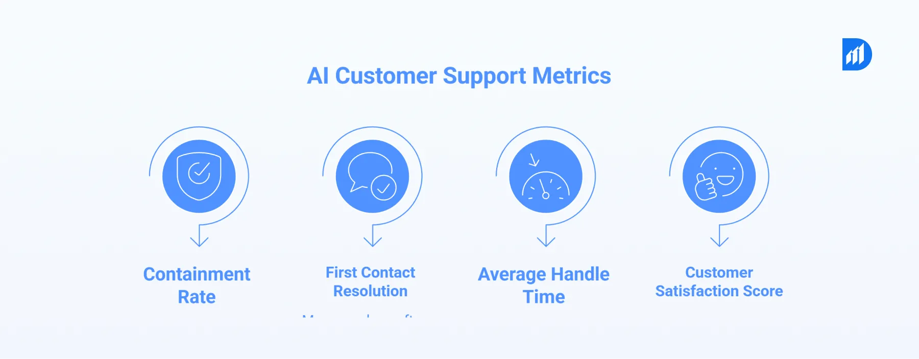AI Customer support metrics