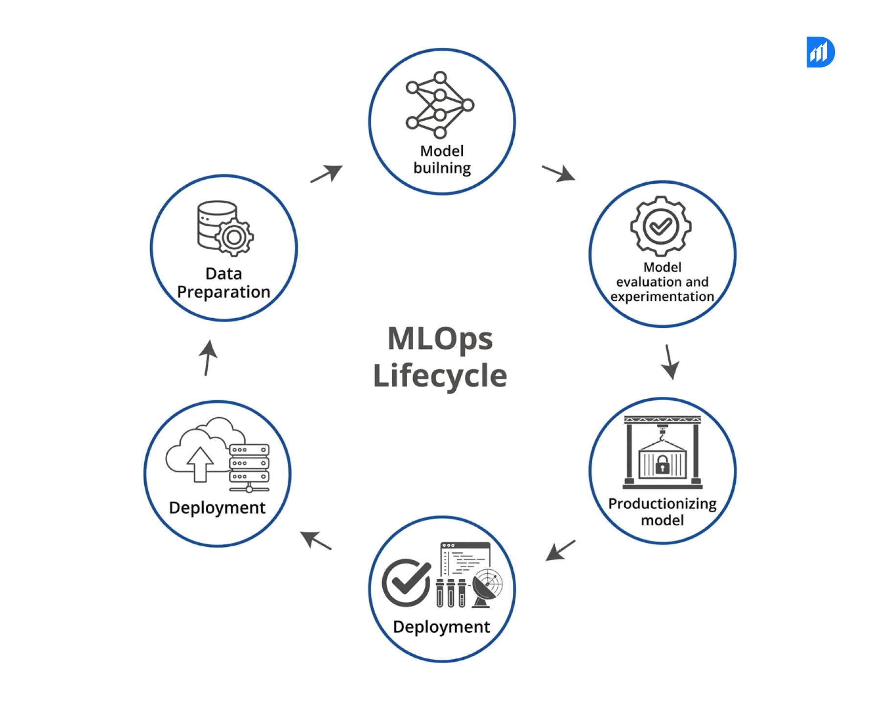 MLOps Lifecycle_