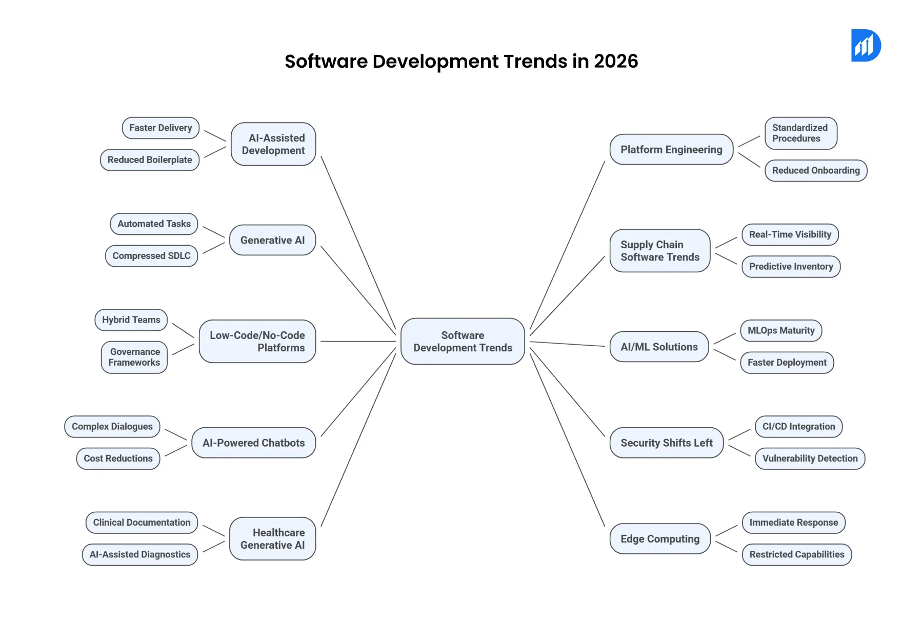 Software Development Trends in 2026