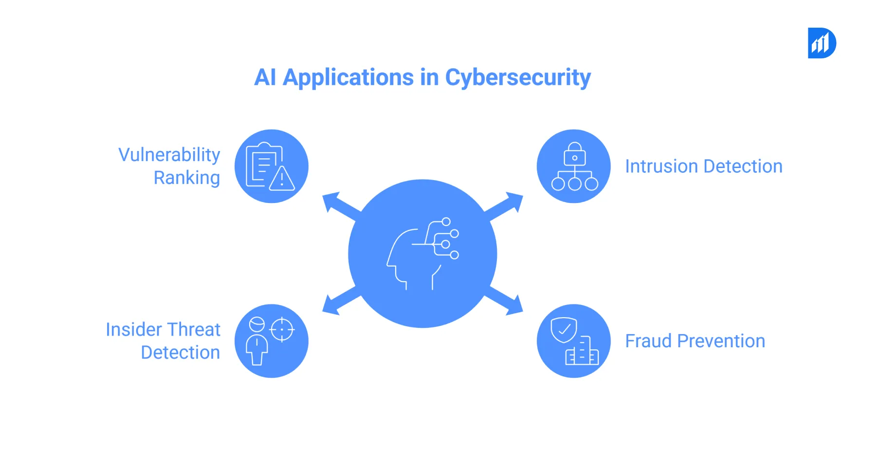 Use Cases of AI in Cybersecurity