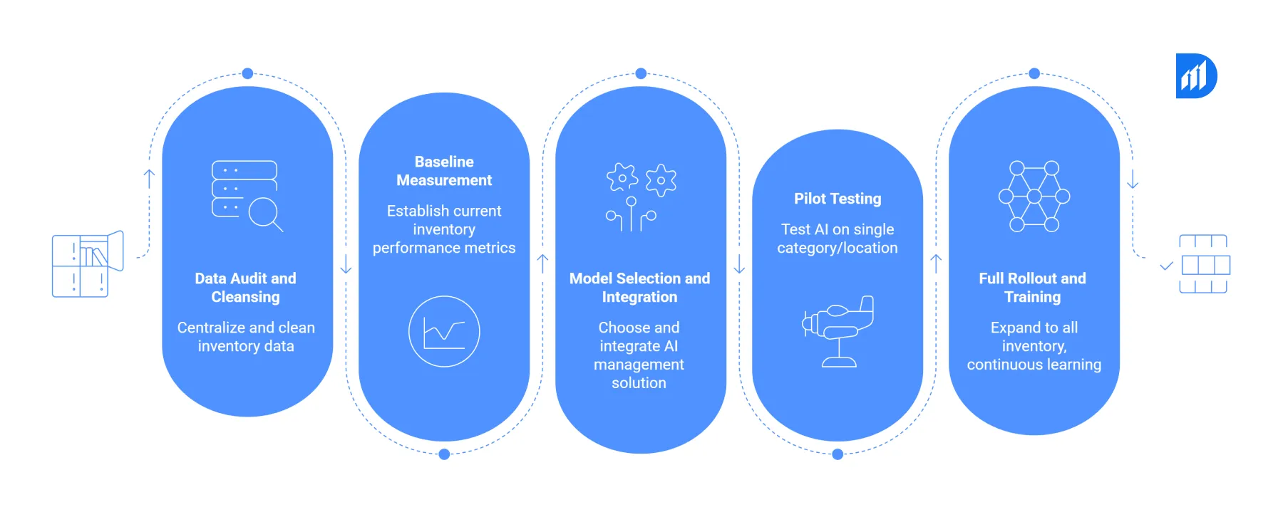 A Step-by-Step Roadmap to AI Inventory Management Implementation
