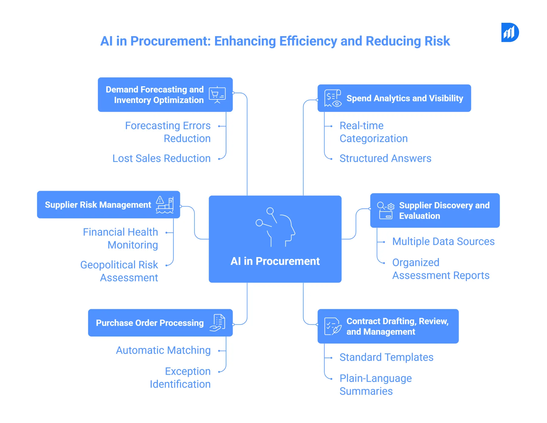Core AI Use Cases in Procurement