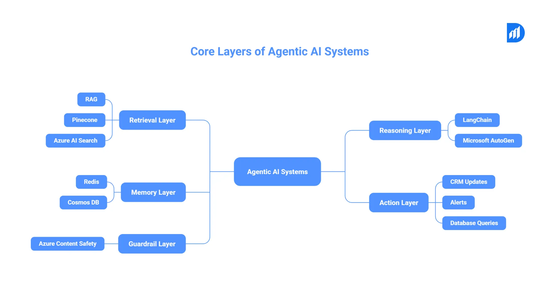 Core Layers That Power Agentic AI Systems