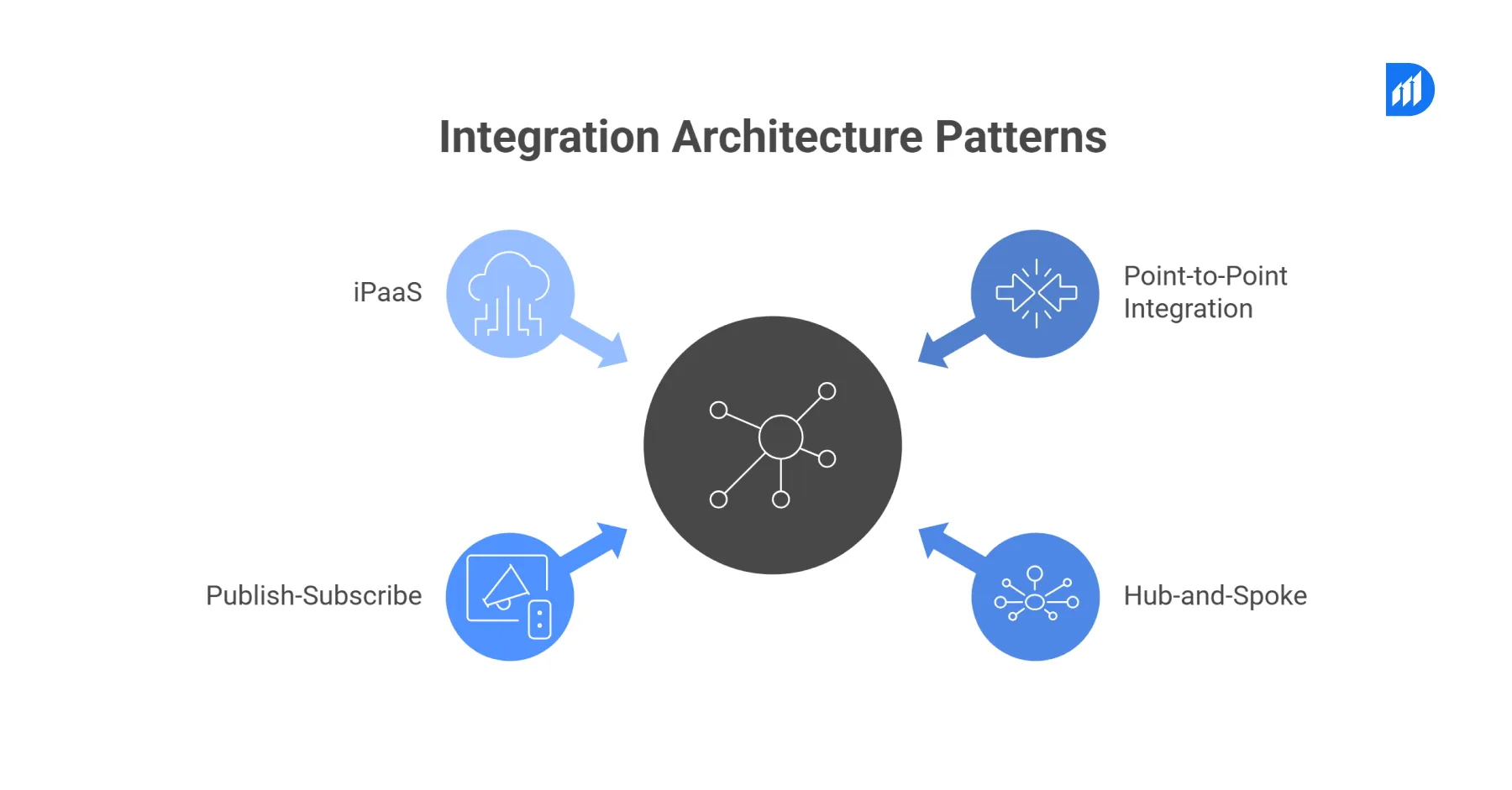 Four Core Integration Architecture