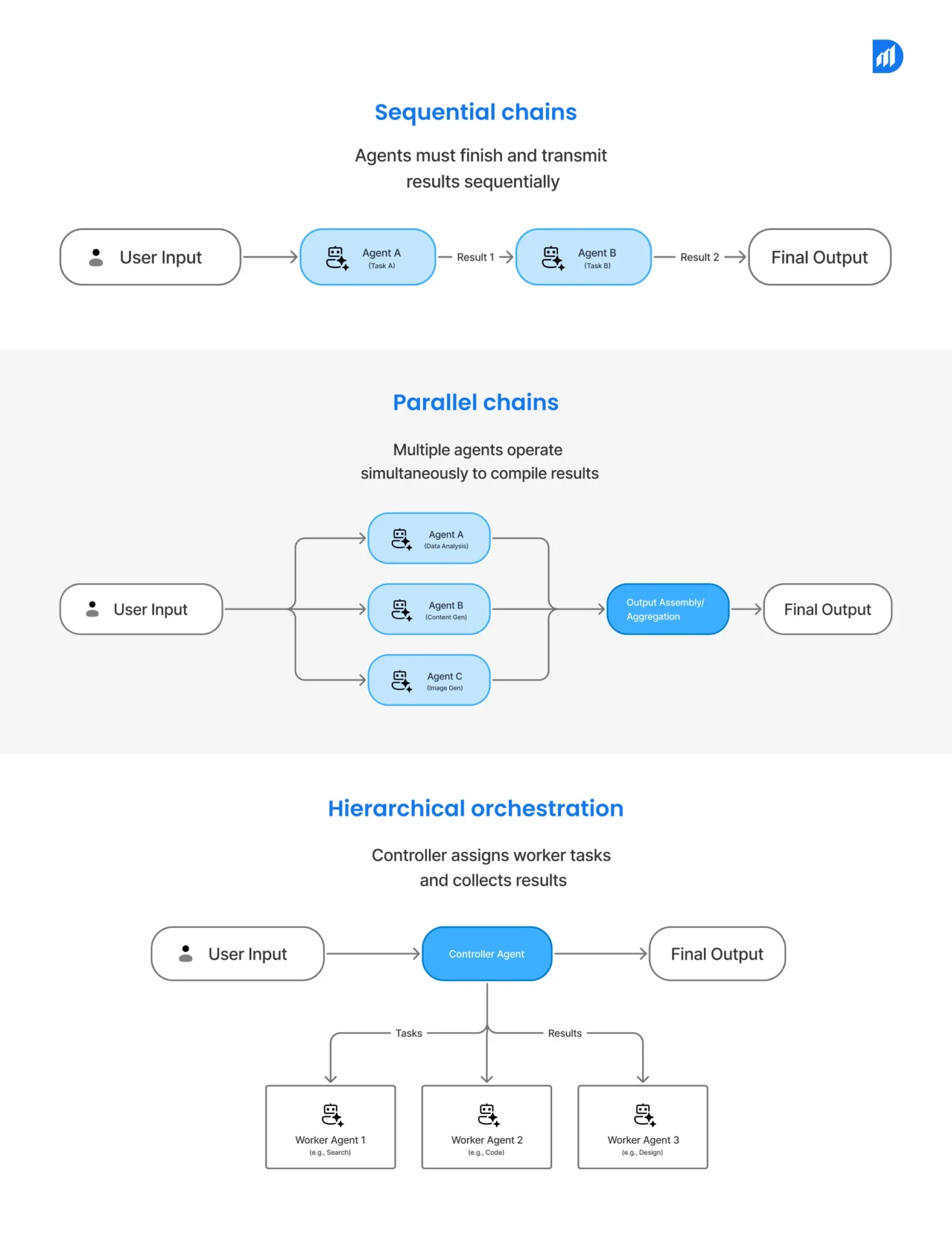 How Multi-Agent LLM Systems Are Structured_