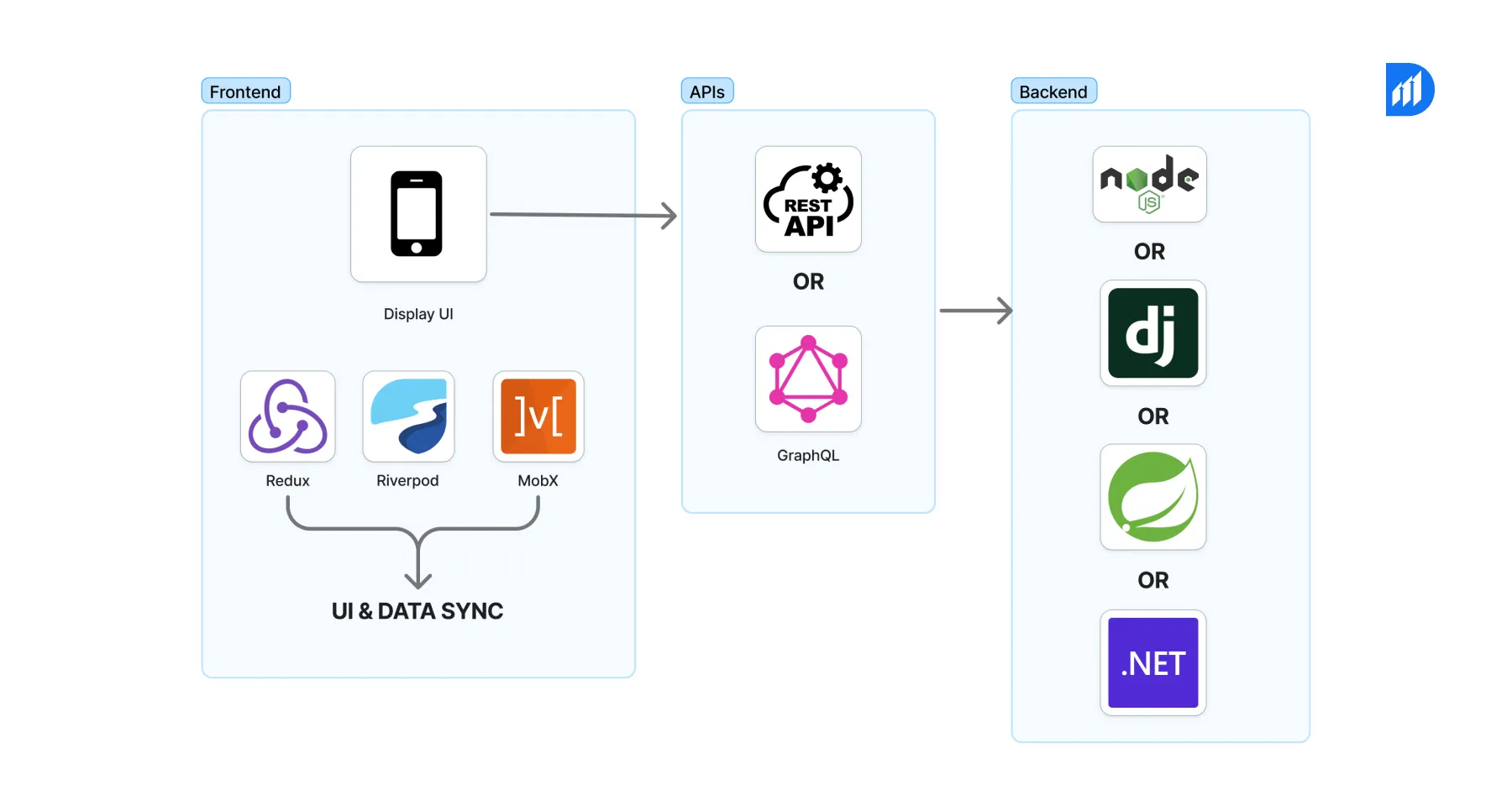 Mobile App Architecture
