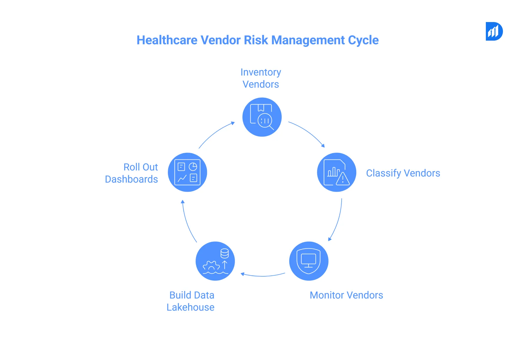 Healthcare Vendor Risk Management Cycle