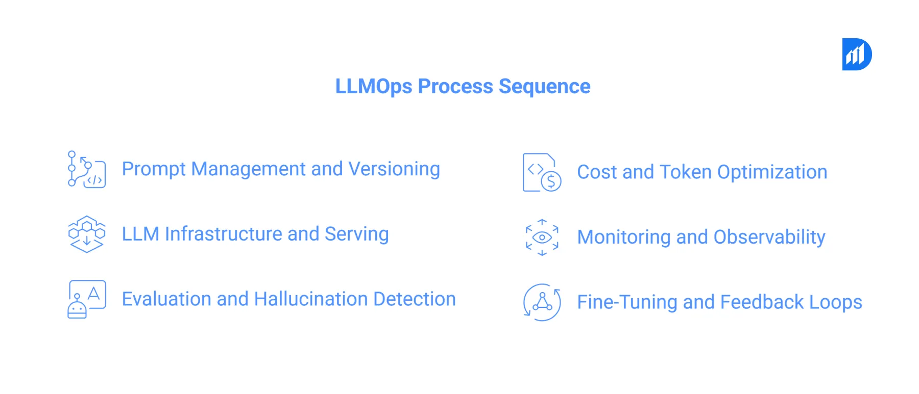 Managing Large Language Models