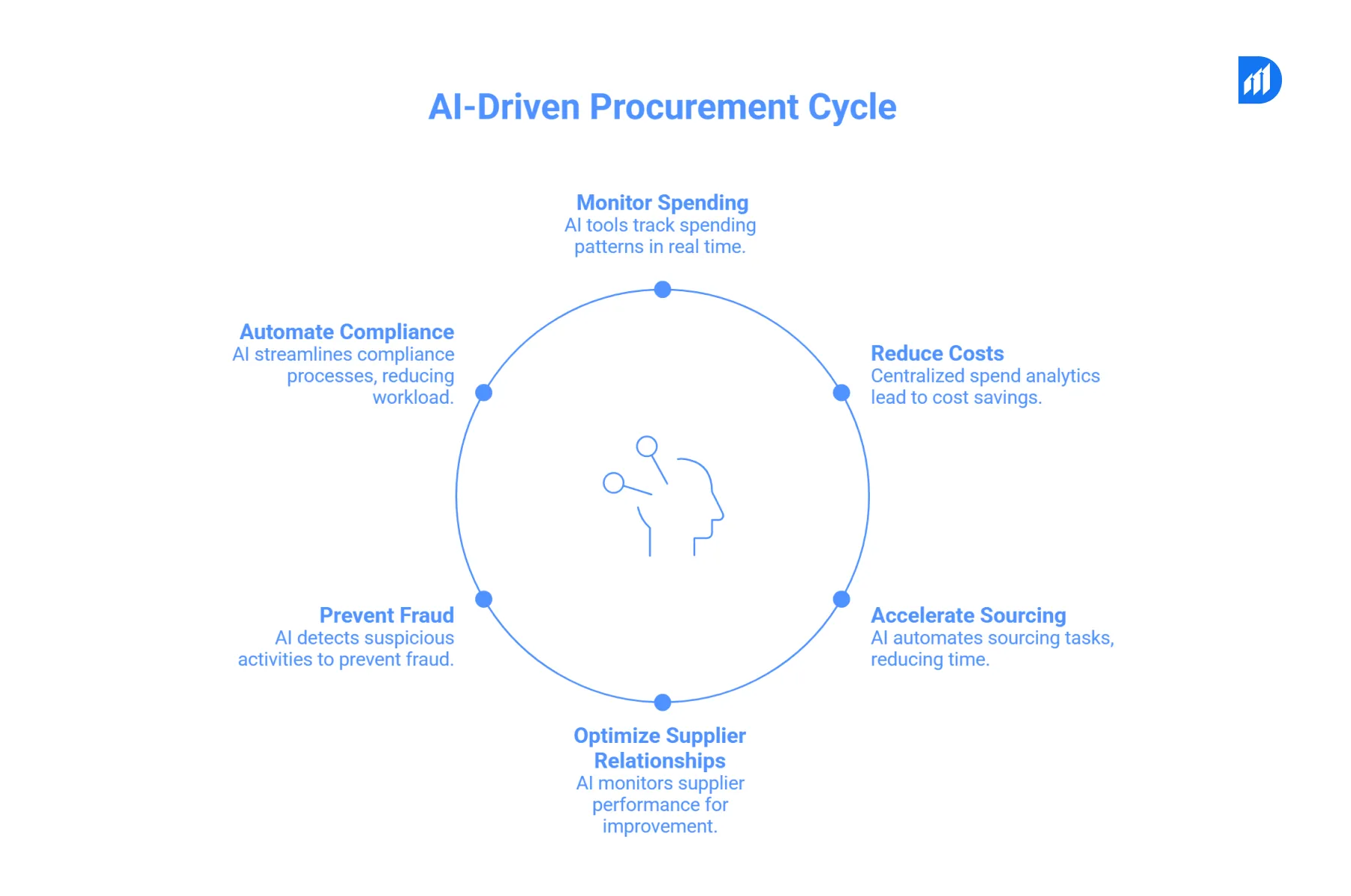 Reasons Why Enterprises Are Adopting AI in Procurement