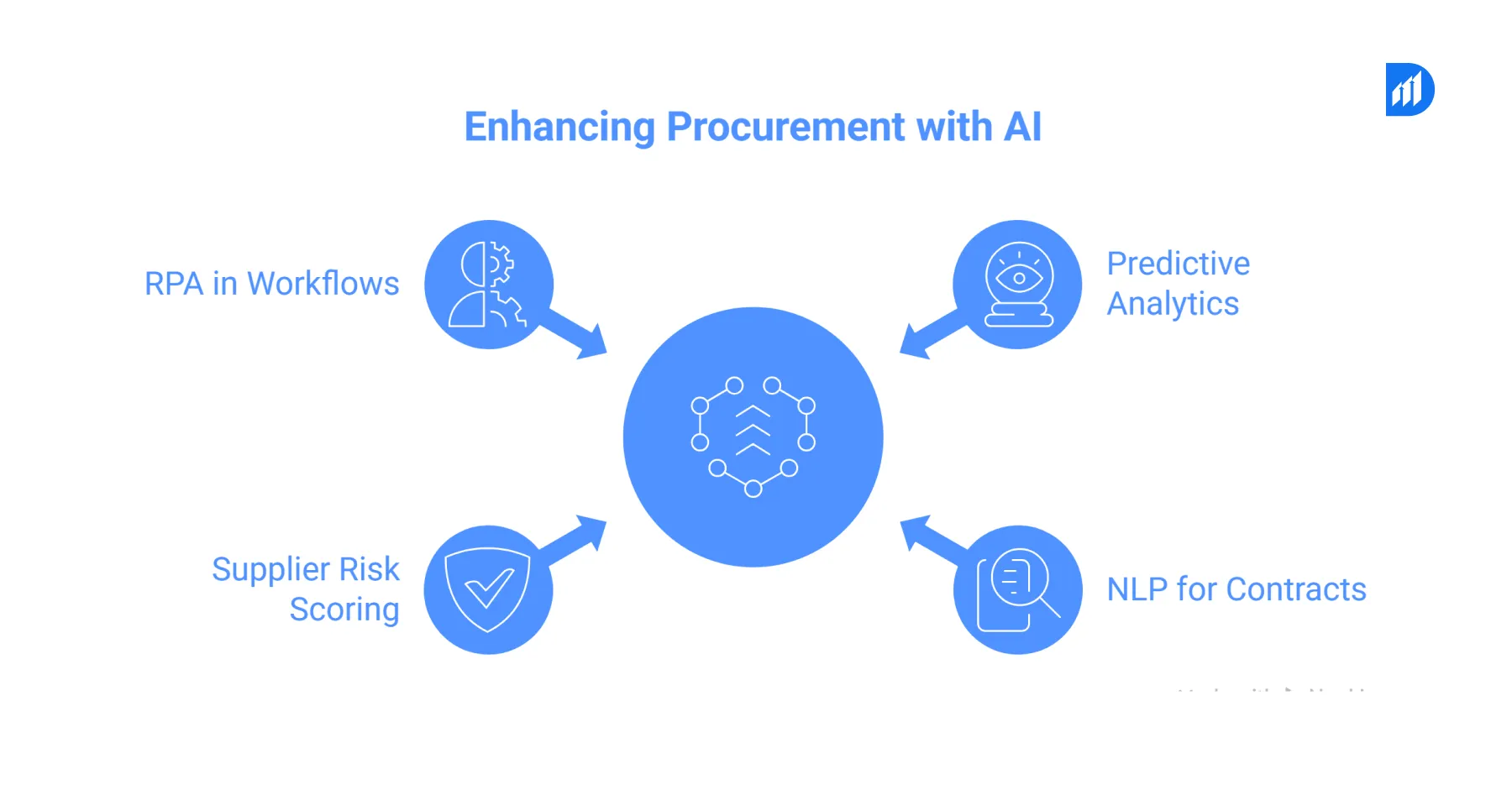 Types of Procurement AI