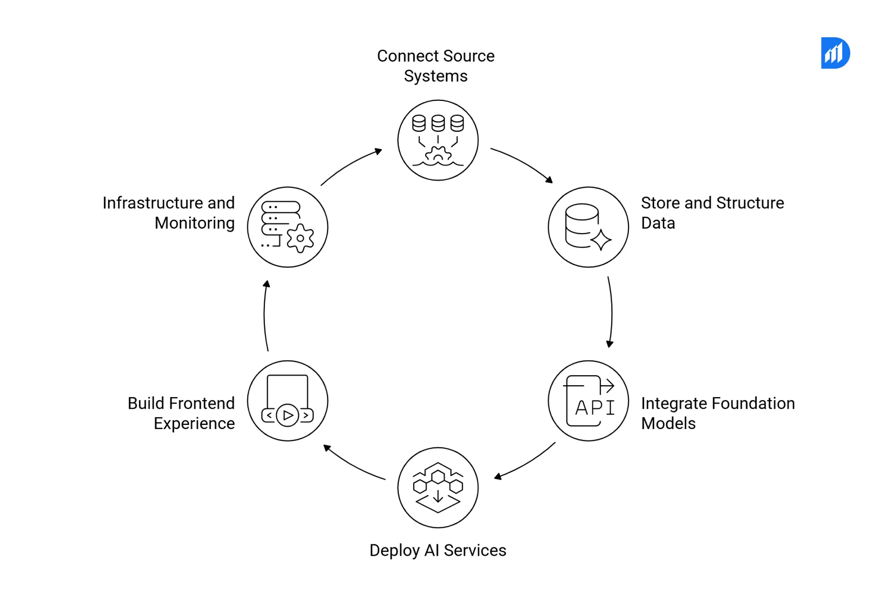 How Full Stack AI Developers Build End-to-End AI Applications_