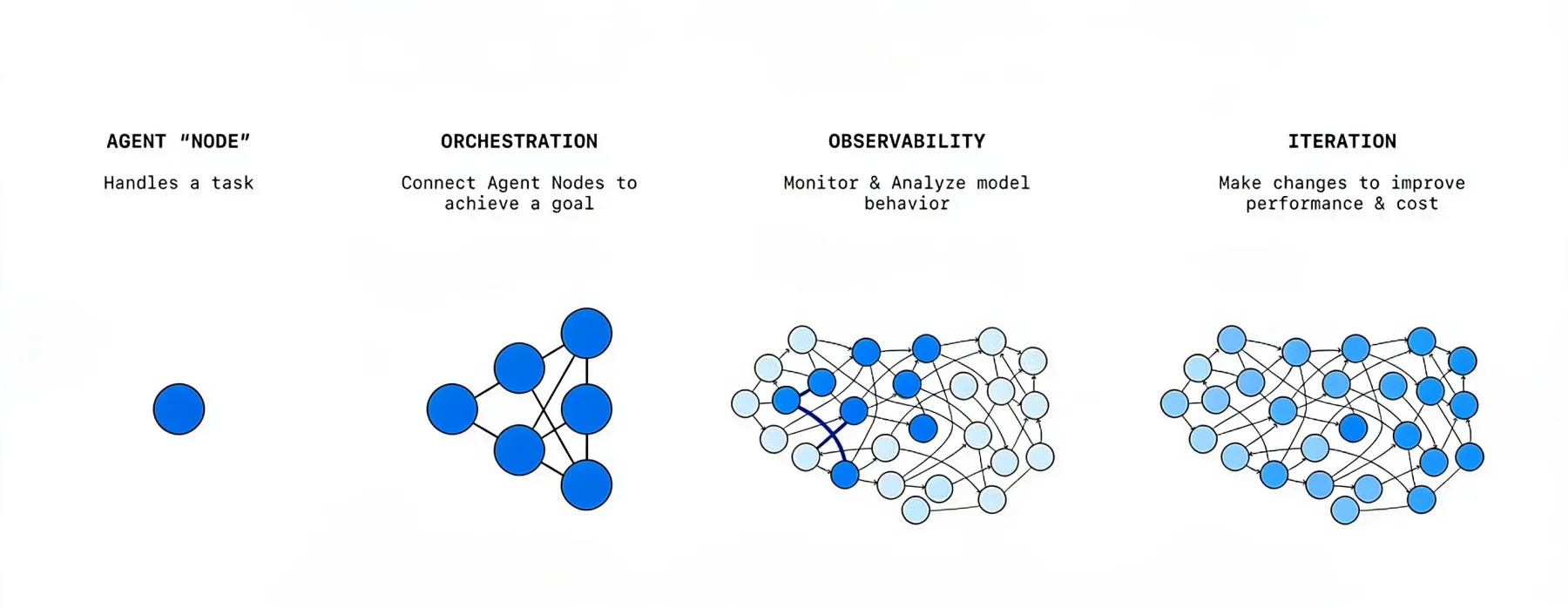 Orchestration Layer