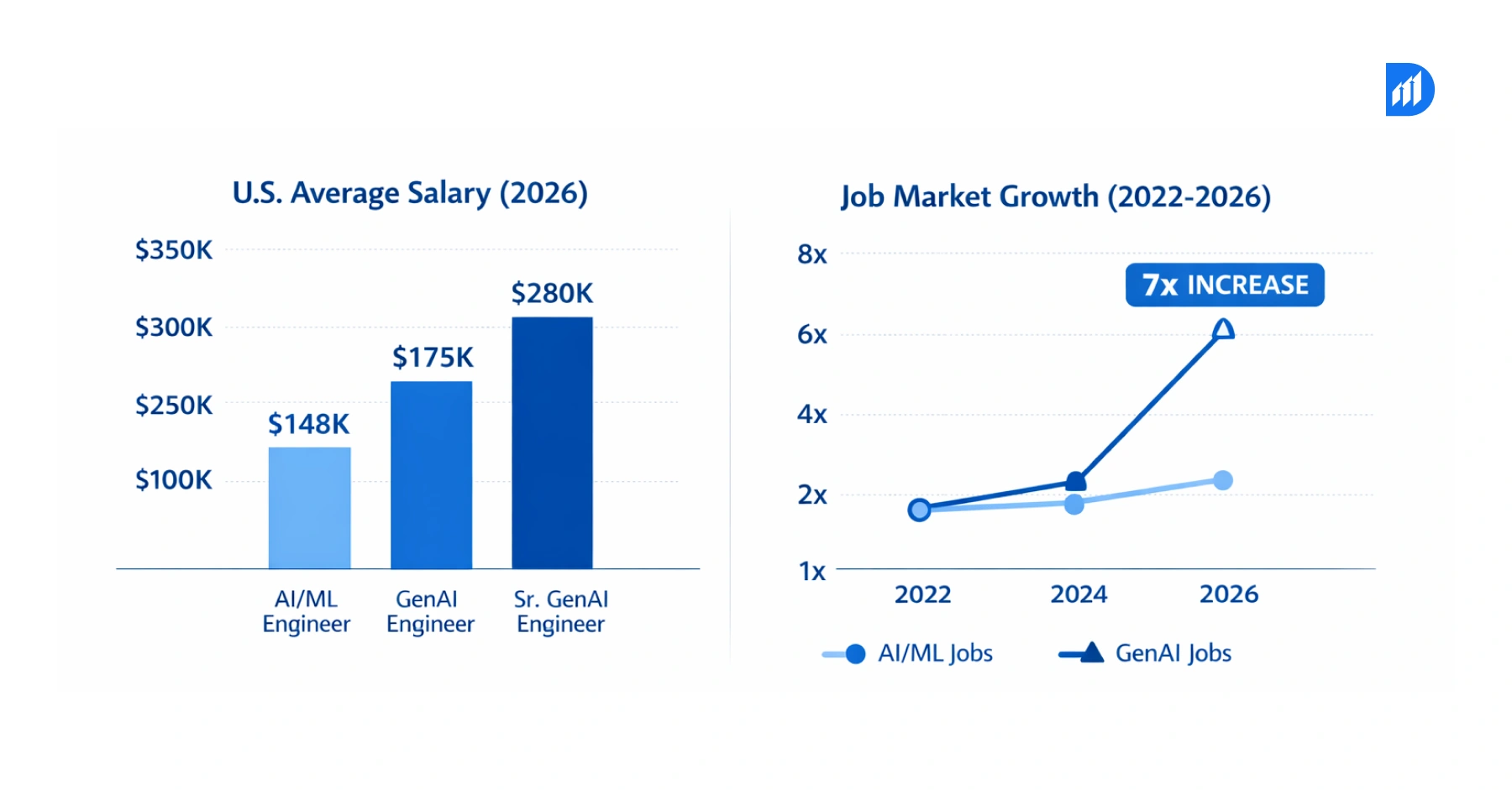 Salary & Market Demand for AI_ML vs Gen AI Developers in 2026