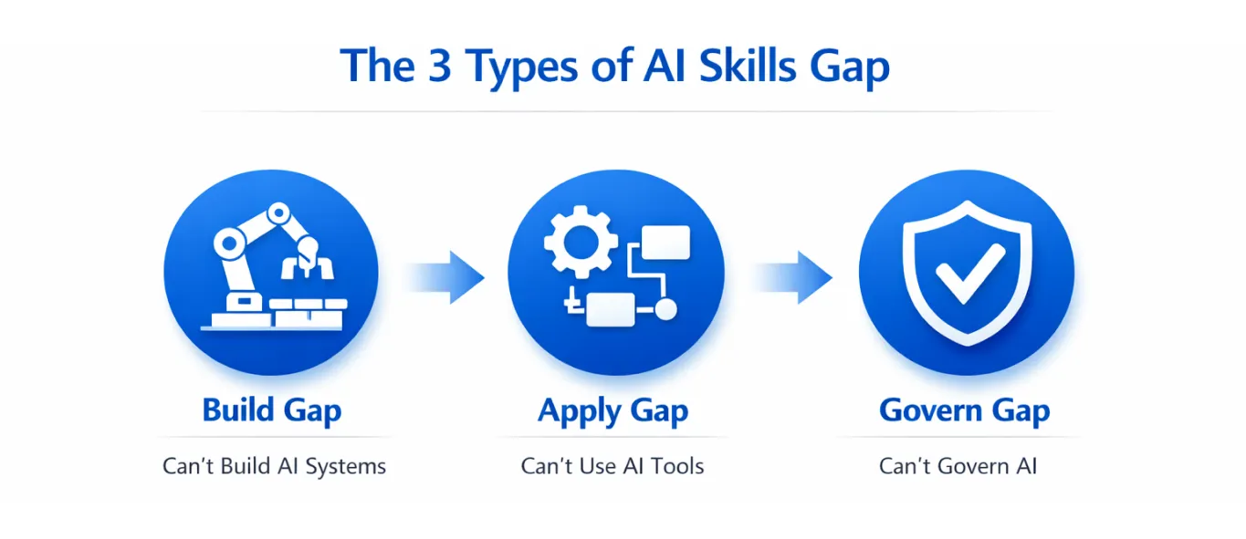 The 3 Types of AI Skills Gap