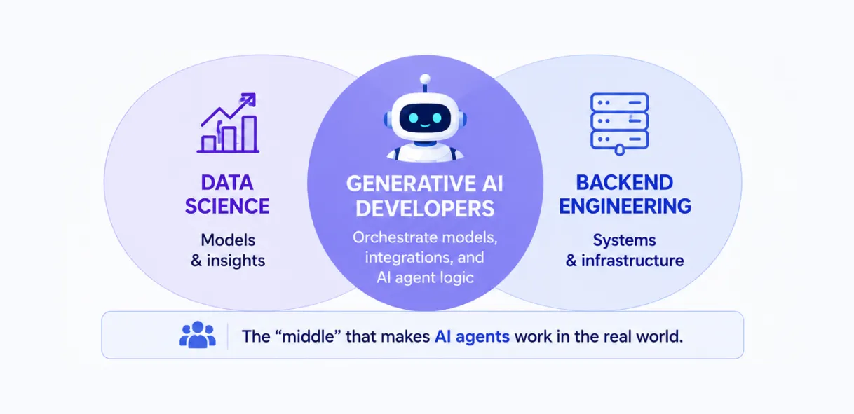 The Role of Generative AI Developers in AI Agent Development