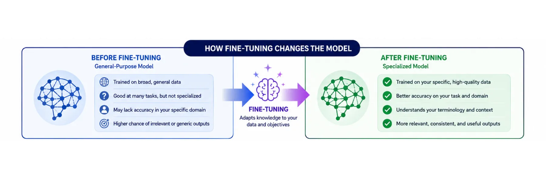 What Is Fine-Tuning and What Does It Actually Change_