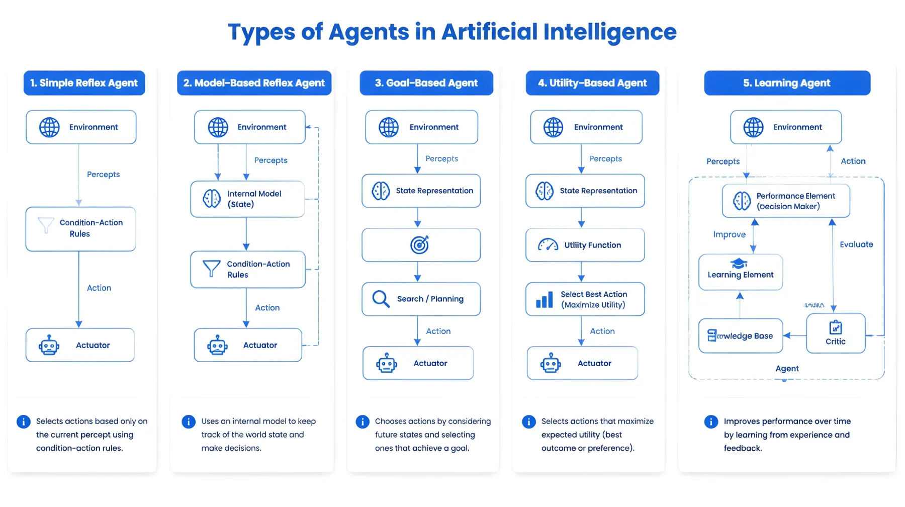 types of agents