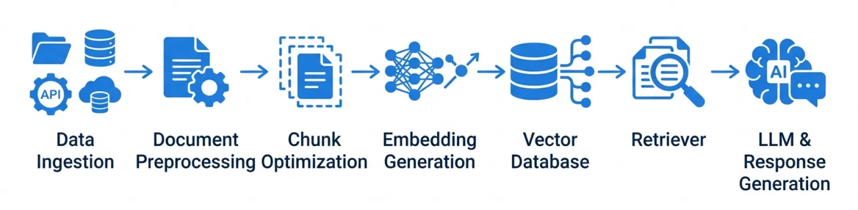 Core Components of a Production-Ready RAG Pipeline