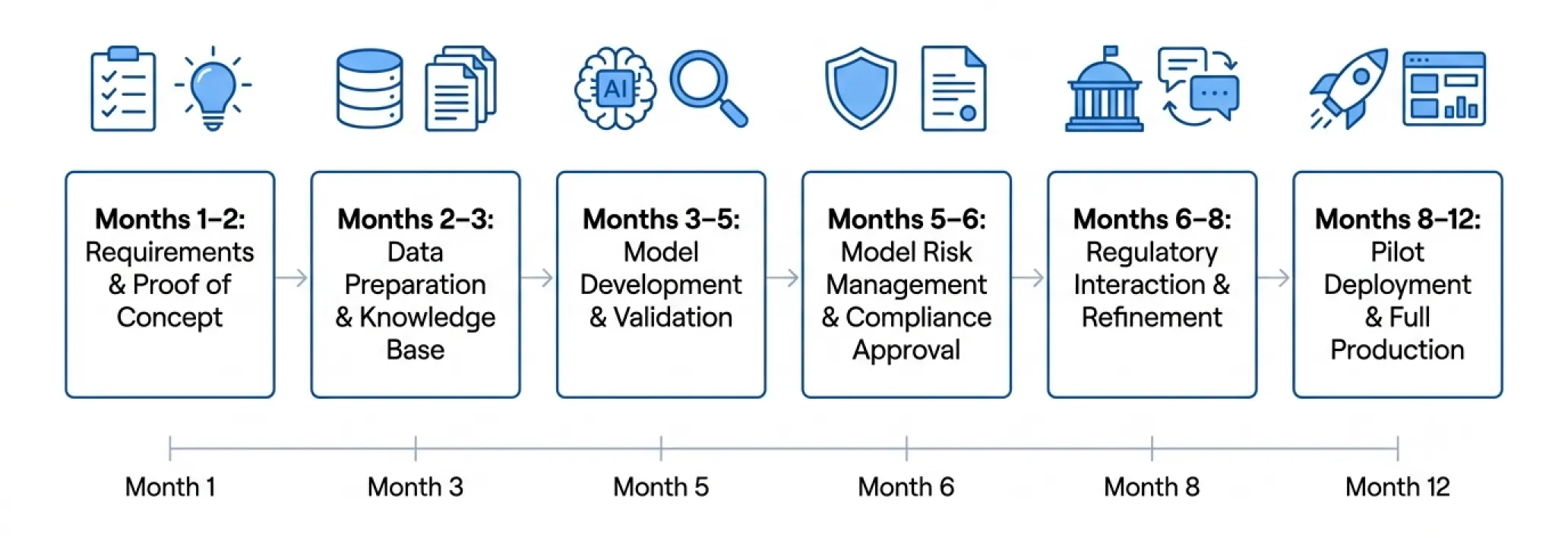 Implementation Roadmap