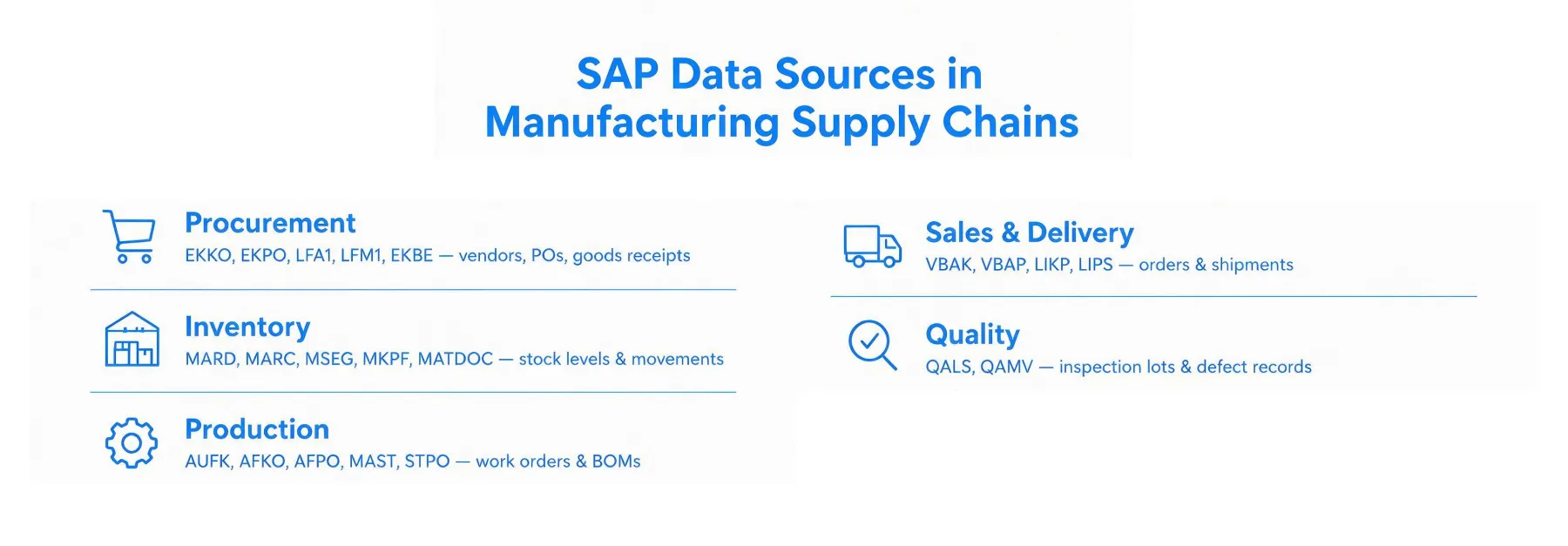 SAP Data Sources This Pipeline Handles in Manufacturing