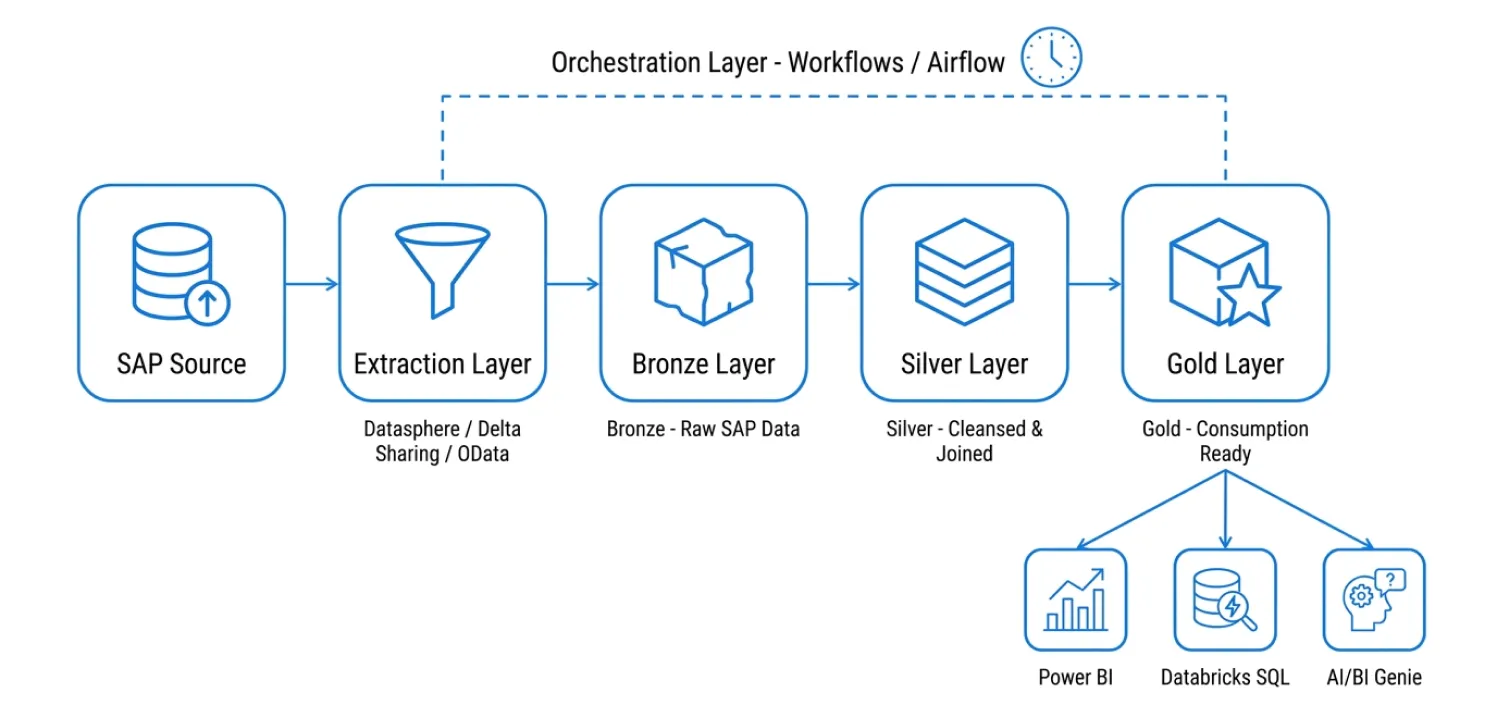 The Architecture, How SAP and Databricks Work Together