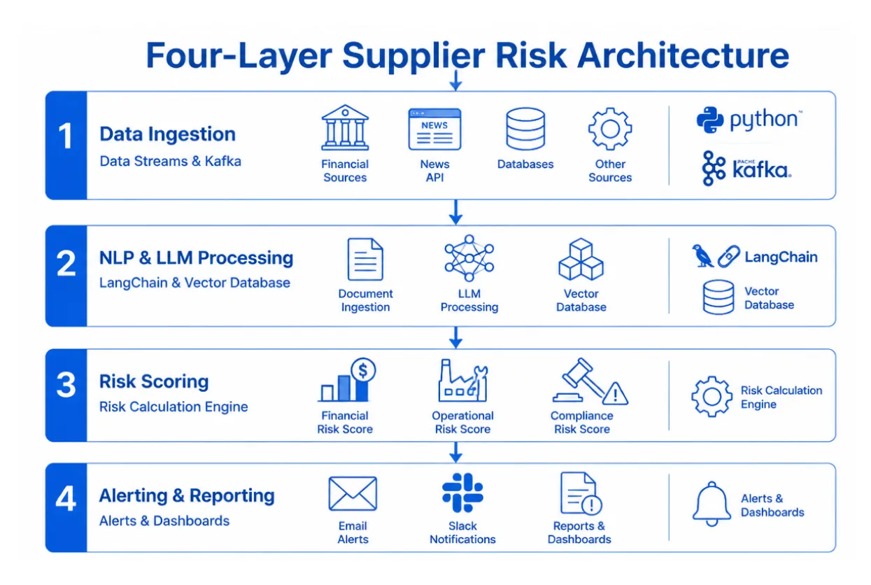 The Four-Layer Architecture