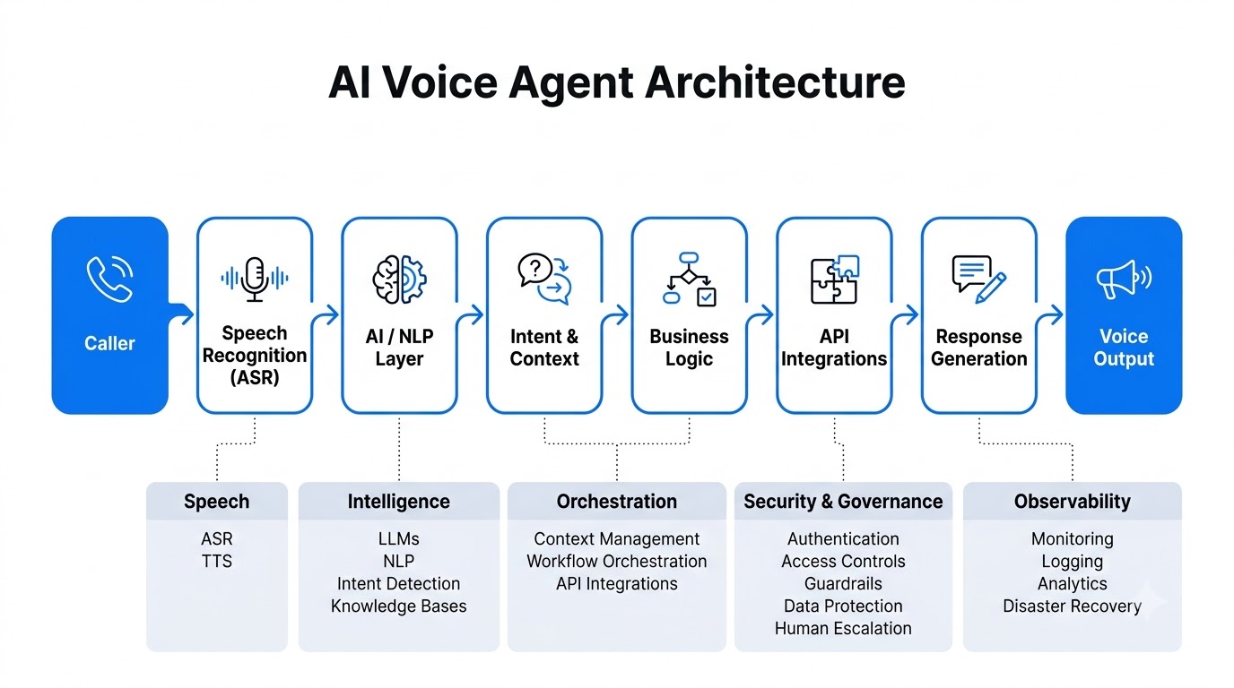 AI_voice_agent_architecture_diagram