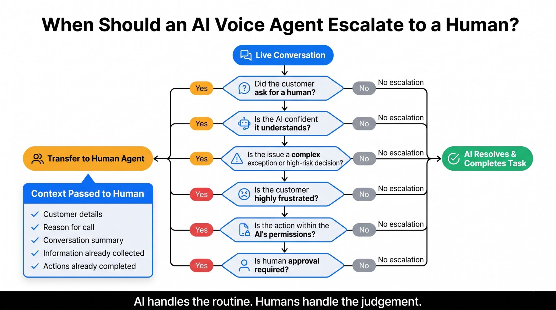 AI_voice_agent_escalation_flowchart